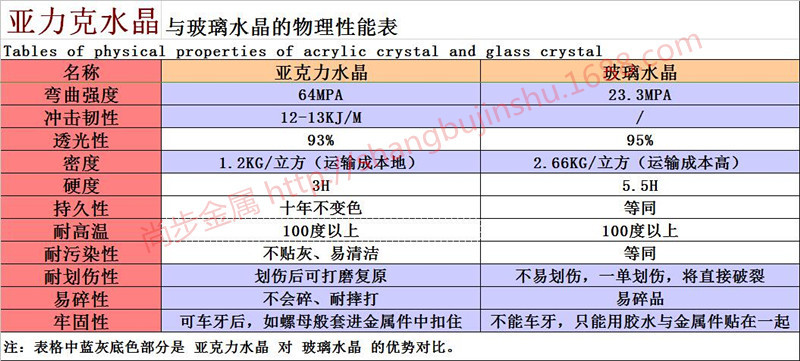 亚克力对比玻璃优势图表--水印