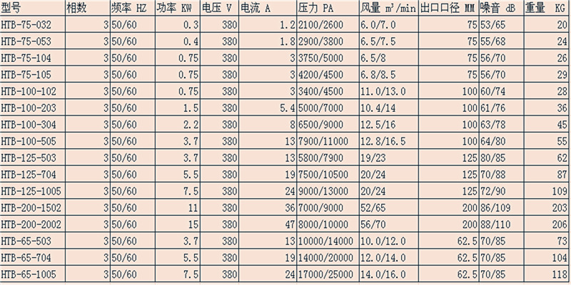 HTB风机参数表_副本