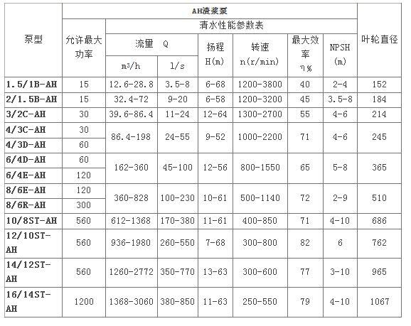 直销分数渣浆泵|1.5/1C-HH高扬程衬胶泵 卧式渣浆泵/污水杂质泵