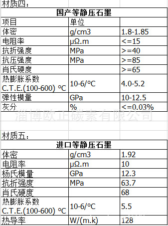 等静压石墨指标