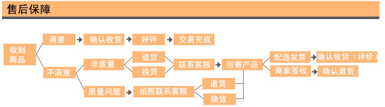 售後服務