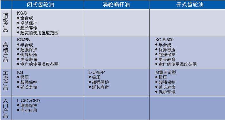昆仑齿轮油逐级保护