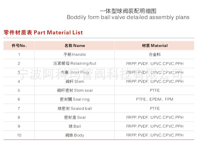 手柄球阀结构零件材质表2