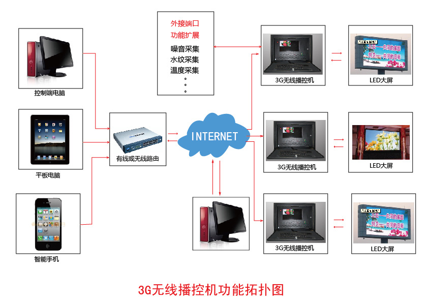 3G无线播控机3