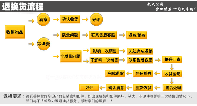 退換貨流程