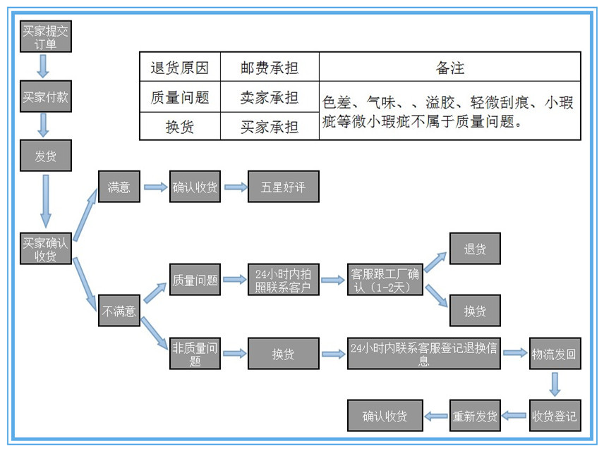 售後服務流程圖