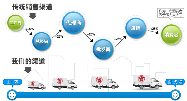 消費(fèi)者購(gòu)買渠道