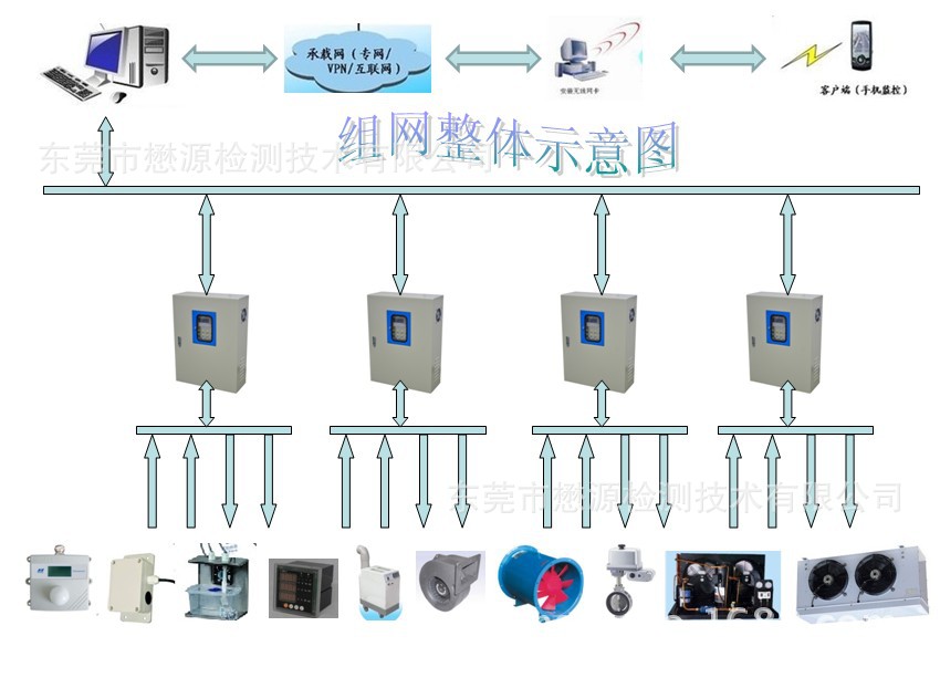 温室大棚仿生环境智能控制仪 光照土壤温湿度CO2 CO NH3气体监控