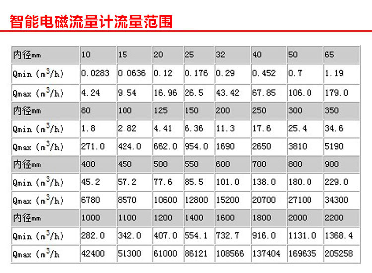 电磁流量计流量范围