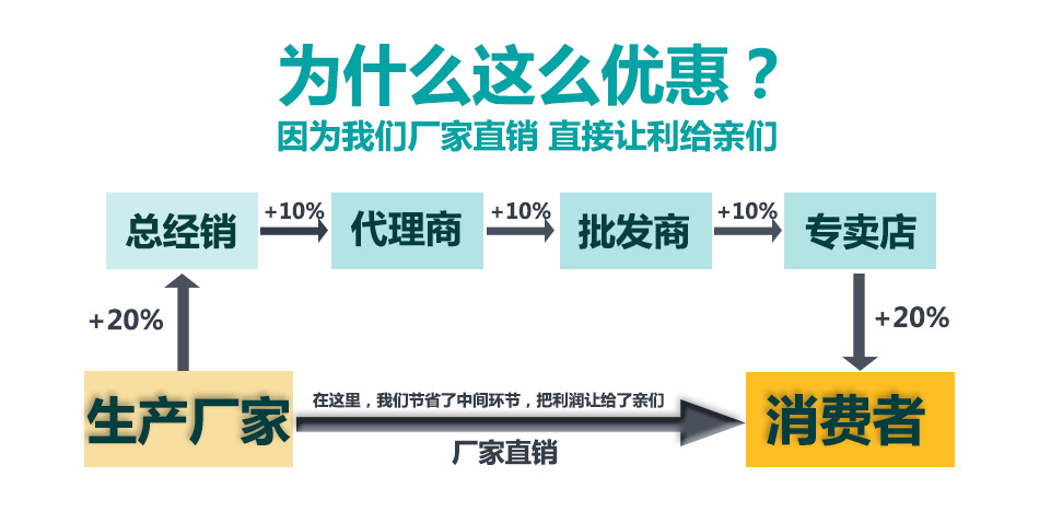 喇叭详情页-为什么便宜