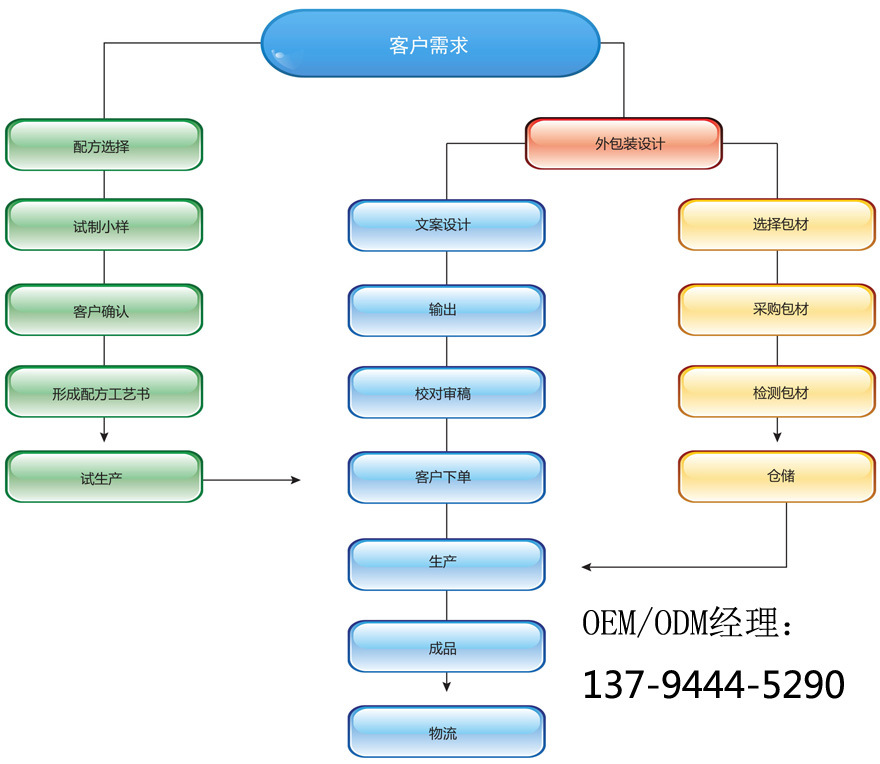 合作流程01