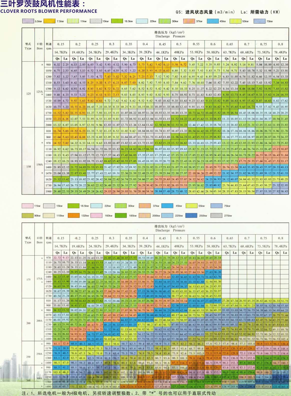罗茨风机性能表2