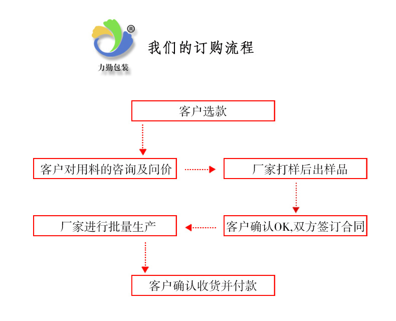 03  訂做流程