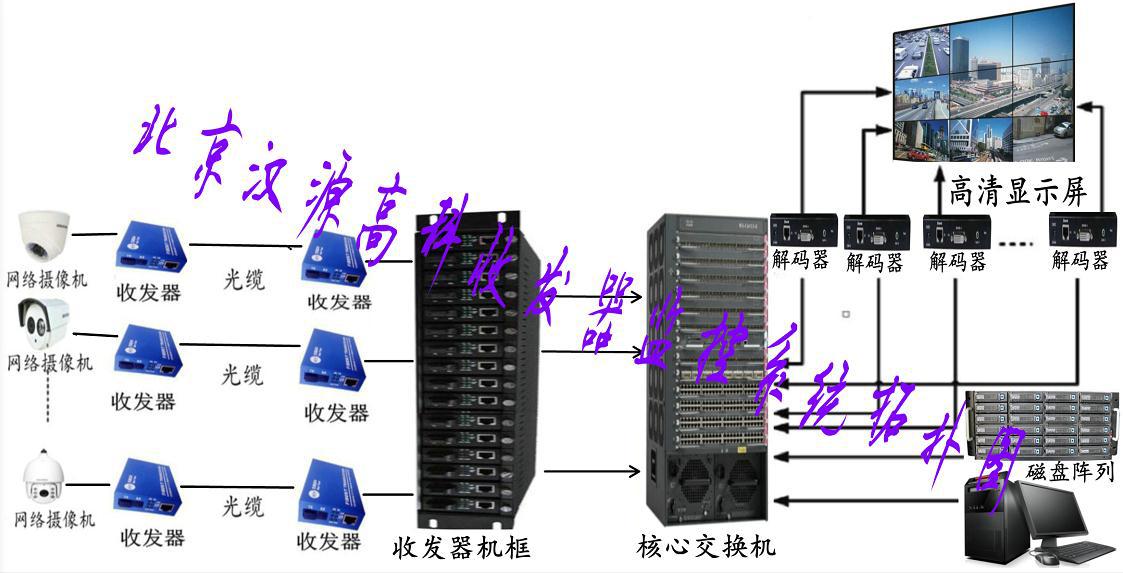 北京汉源高科光纤收发器网络监控系统拓扑图