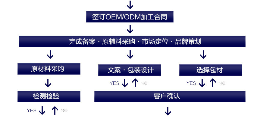 合作流程2