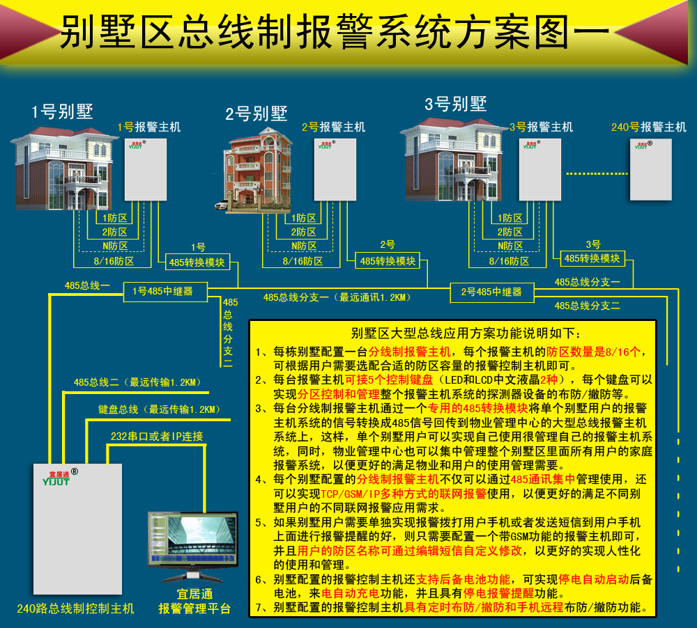 别墅总线制联网报警应用方案1