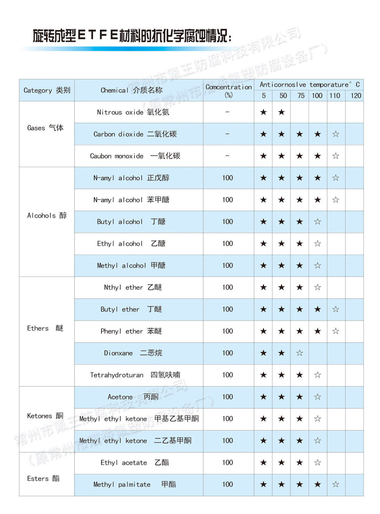 旋轉成型ETFE材料的抗化學腐蝕情況a