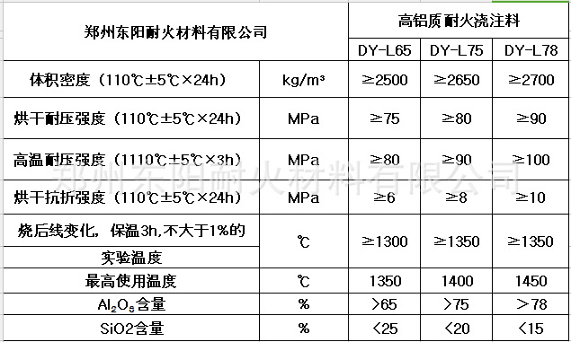 高铝浇注料理化指标的