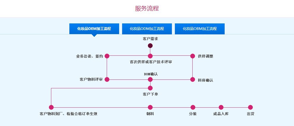 品赫流程图