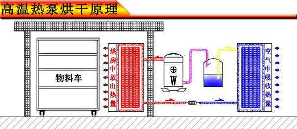 烘干原理