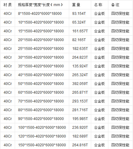 大量供应河南鞍钢40Cr合金钢板价格 20Cr板材 切割零售