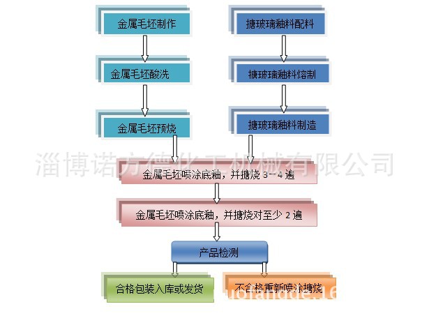 搪玻璃攪拌製造工藝簡圖