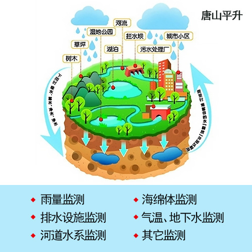 海绵城市信息监控系统平台