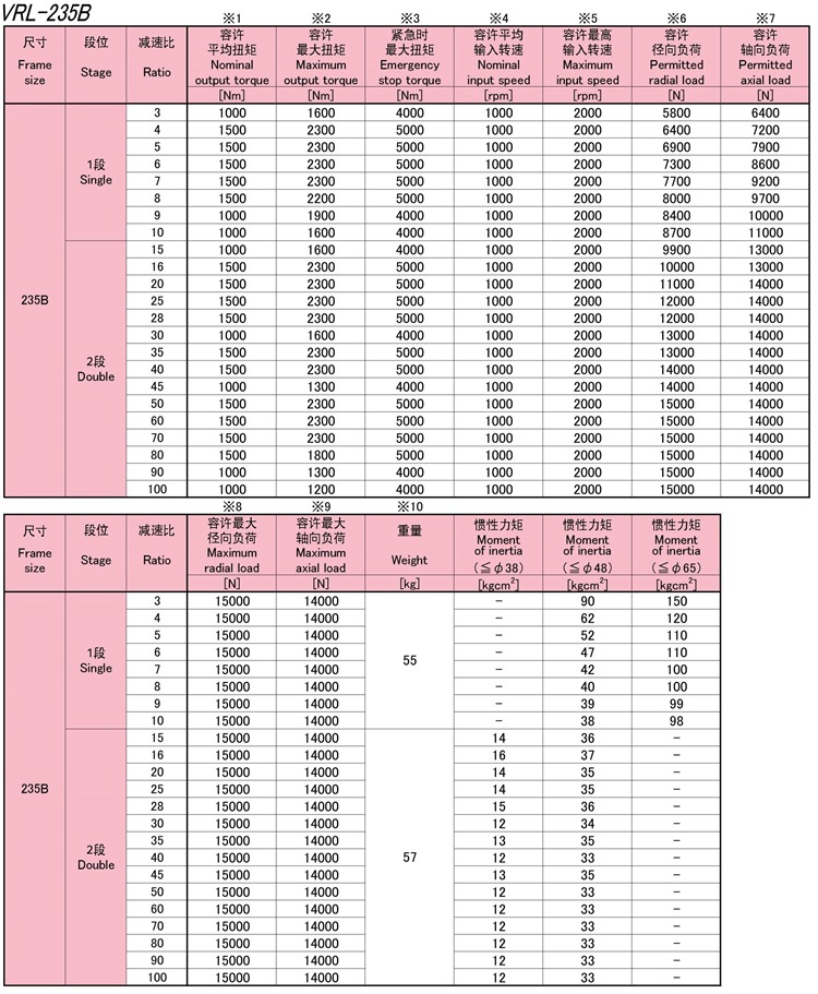 9-VRL-235B系列伺服马达专用减速机性能