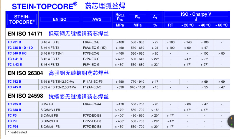 TC735B抗蠕变焊丝F8A4-ECA2-A2药芯焊丝德国斯坦因焊丝