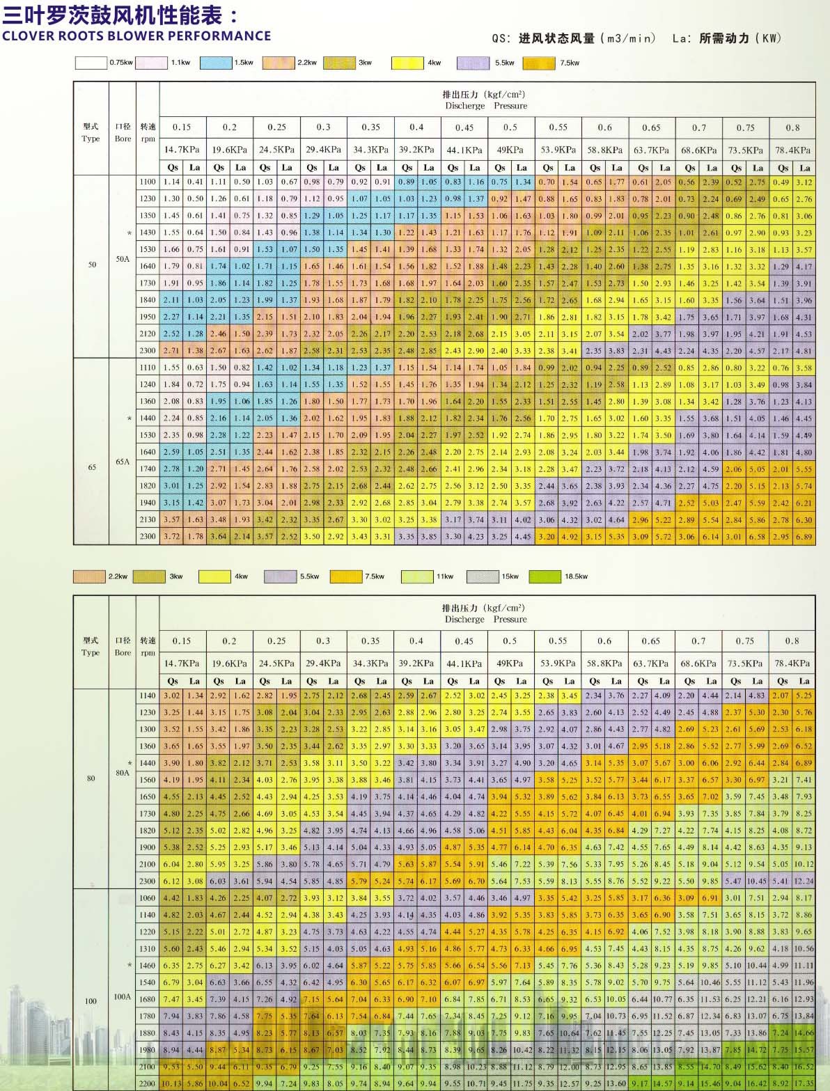 罗茨风机性能表1