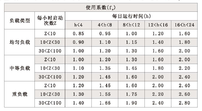 使用系数f