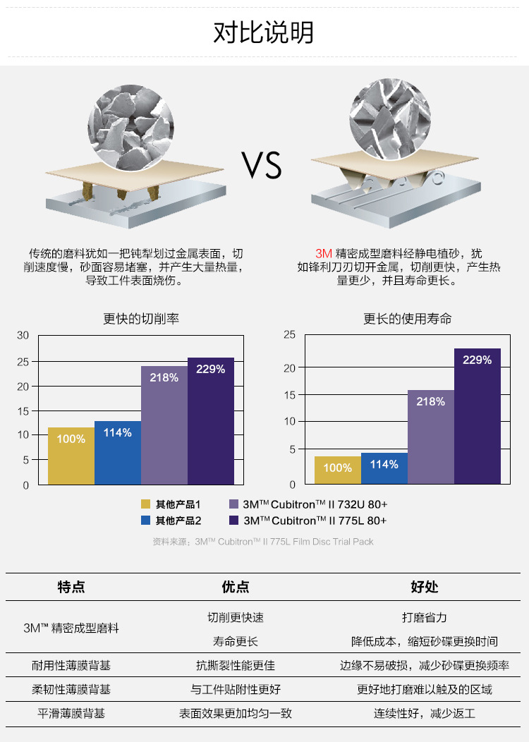 3M 775L 5寸无孔薄膜背基背绒砂碟-80目