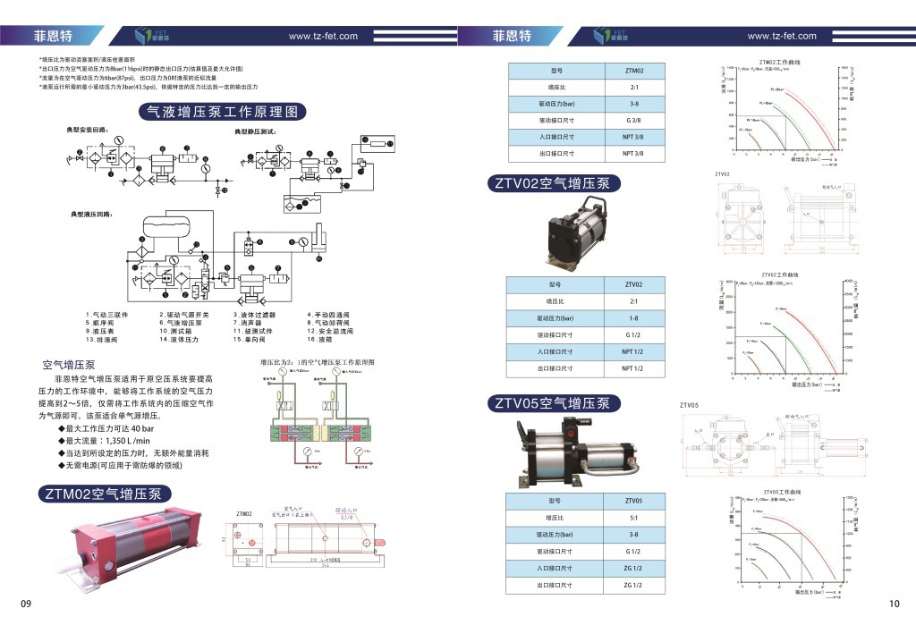 菲恩特高压物理发泡氮气增压设备 ZTS气动氮气增压系统
