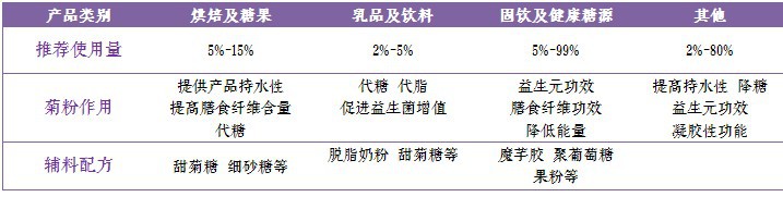 成品添加推荐使用量