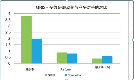 多效研磨助剂使用效果对比