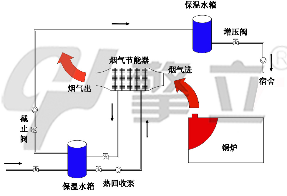 锅炉节能器使用图例