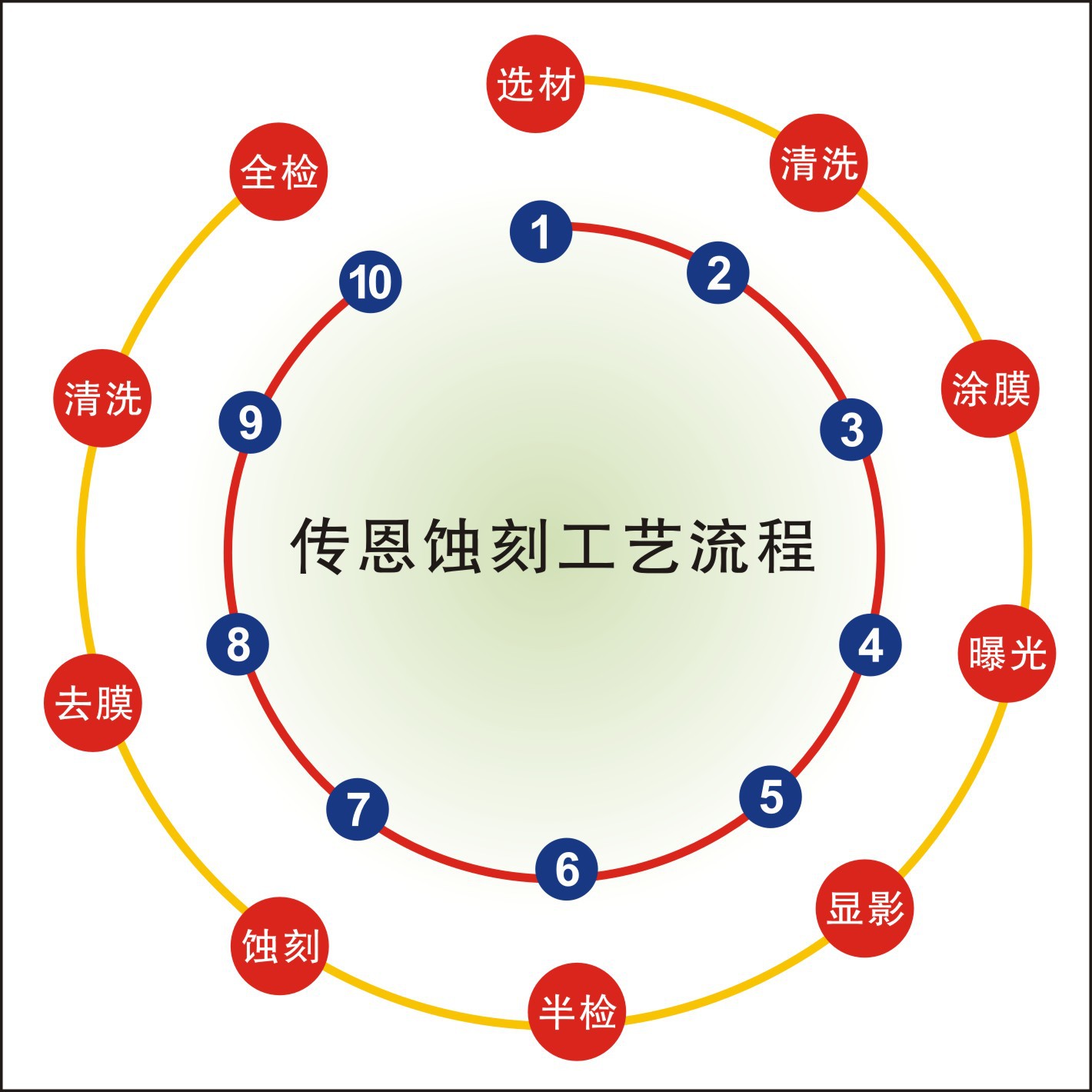 传恩蚀刻工艺流程