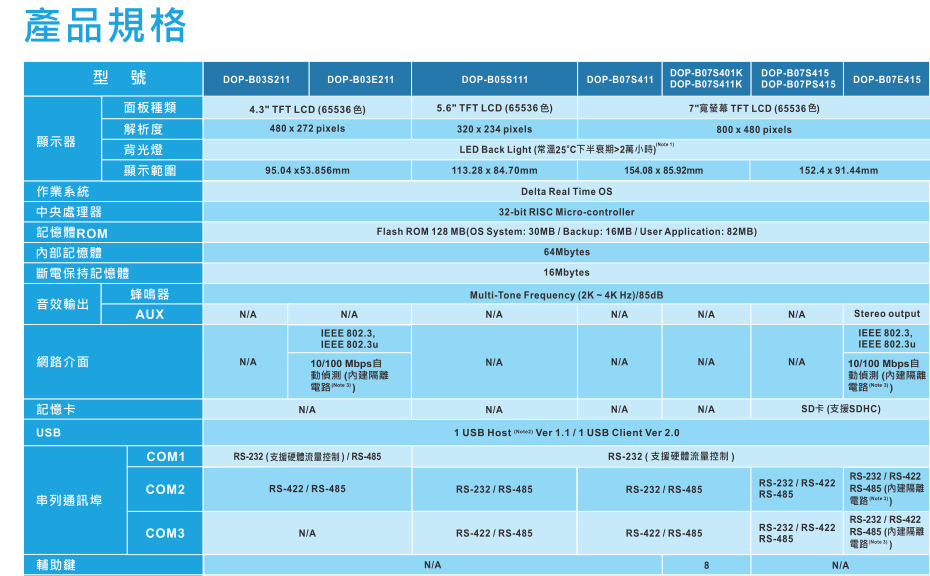 台达/DeltaDOP-B10PE515