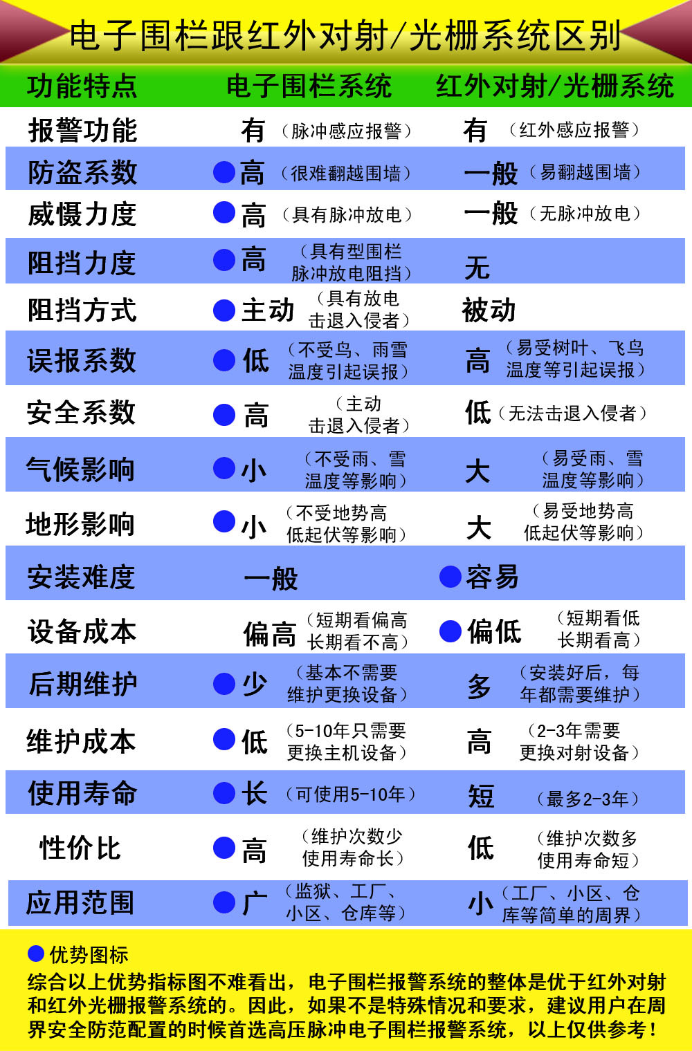 电子围栏与红外对射区别新