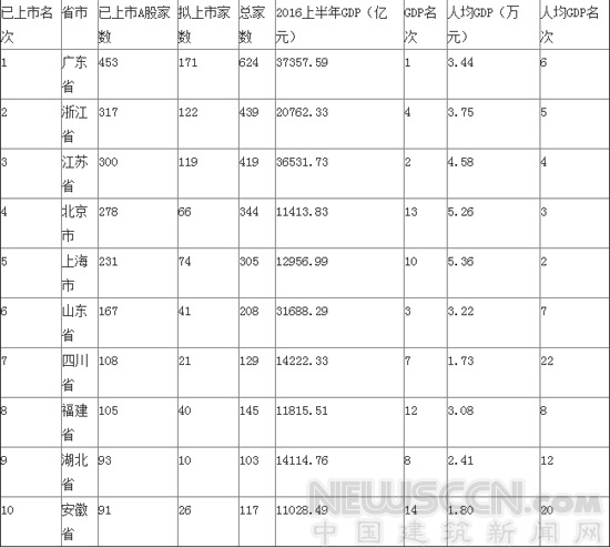城市资本竞争力排行:北上深瓜分1\/4A股上市公司