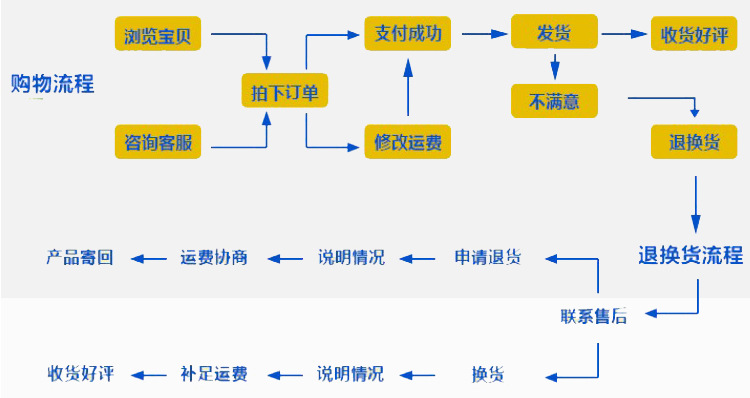 8購物流程圖