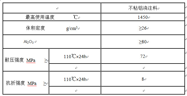 不粘铝浇注料 理化指标