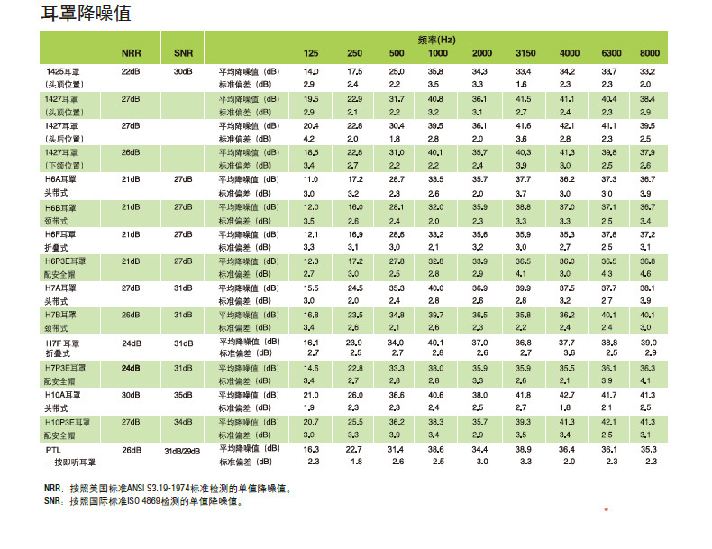 3M PELTOR H7A 头带式耳罩（SNR31dB）