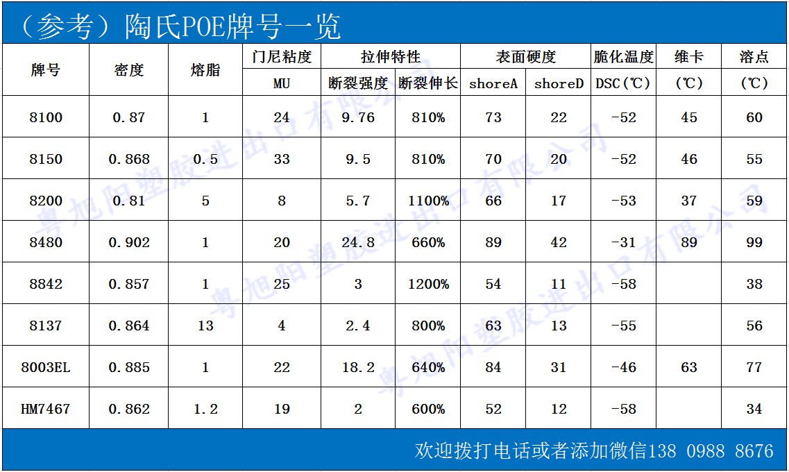 陶氏POE系列参数