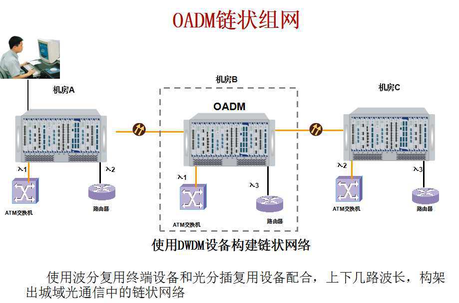 OADM光分叉复用