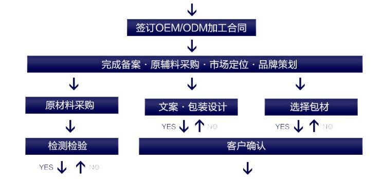 OEM圖