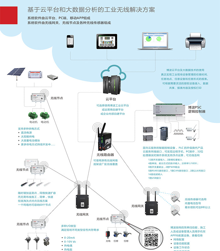 工业无线拓补图