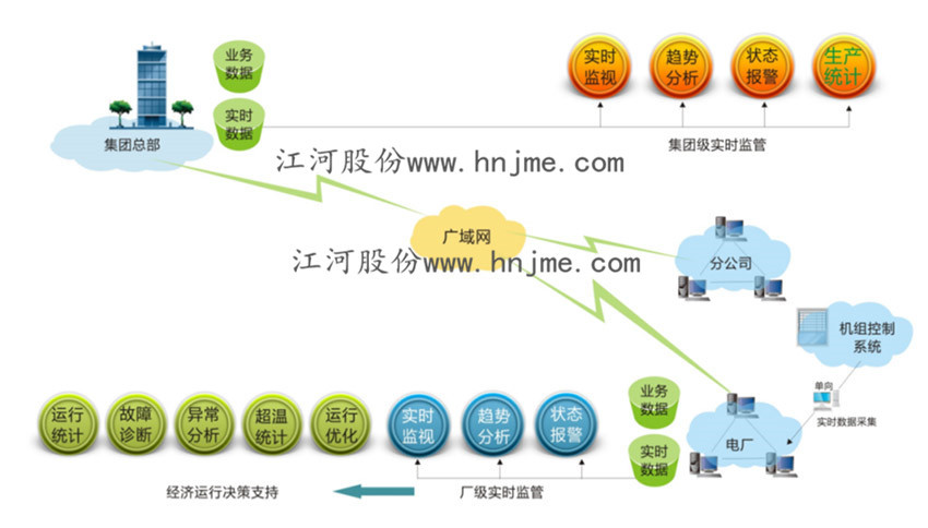 集团化生产管理信息系统业务框架图