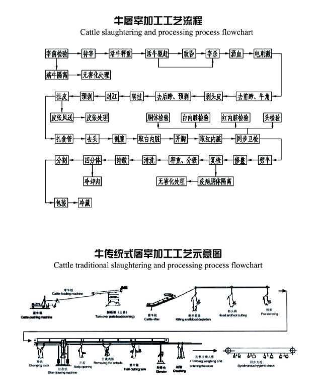 肉牛屠宰设备,宰牛设备,水牛宰杀设备,牦牛屠宰生产线-阿里巴巴