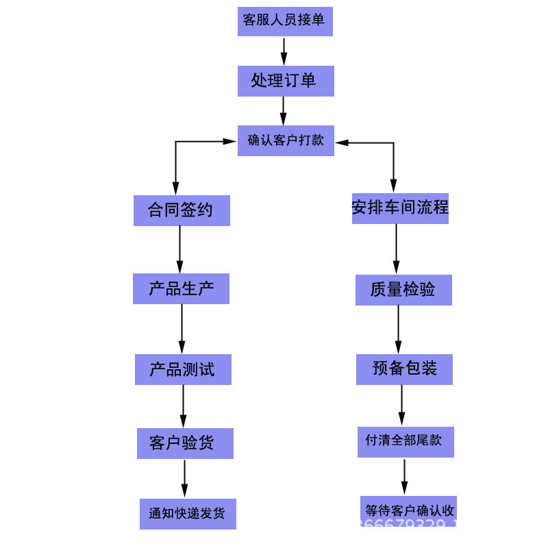 工作流程